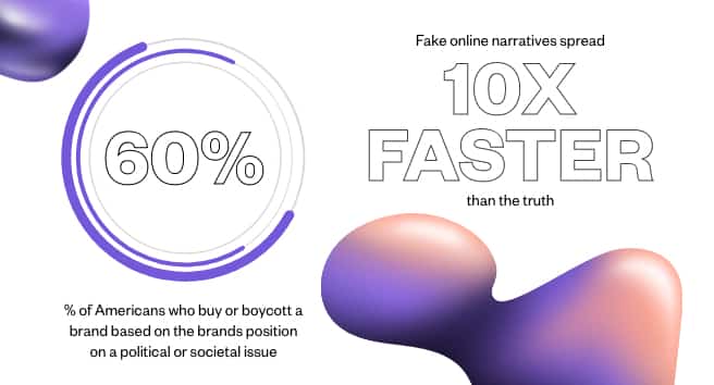 Fake online narratives spread 10x faster than the truth
