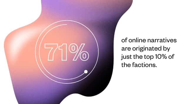 71% of online narratives are originated by just top 10% of the factions.