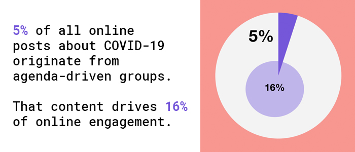 5% of all online posts about covid-19 originate from agendra-driven groups.