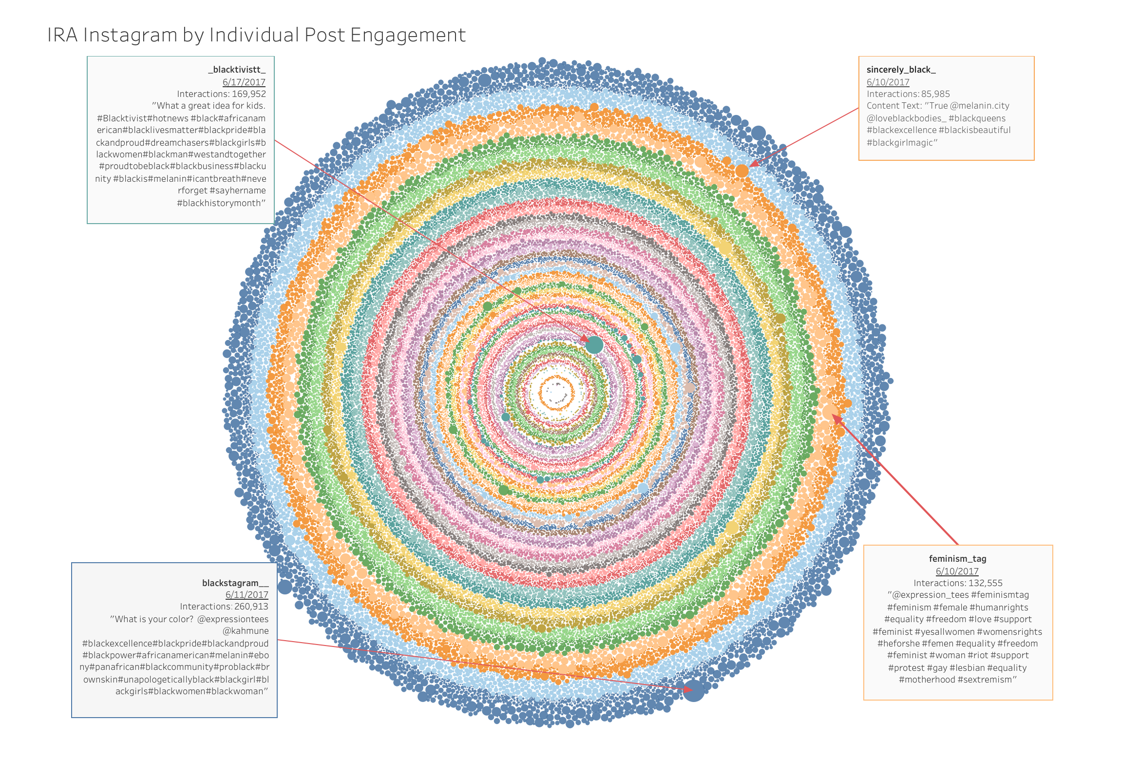 Circular mosaic graph of all individual Instagram posts, colored by @handle. Circle size shows the relative number of total interactions for posts. Circle rings are sorted starting on the outside based on account total interactions.