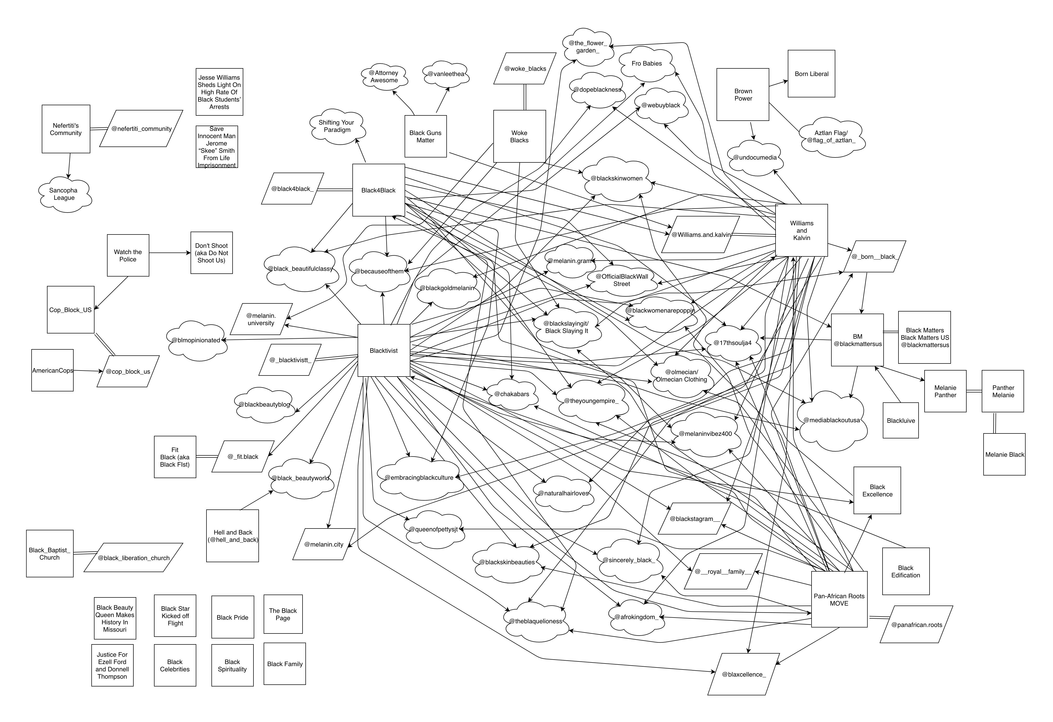 A “media mirage” of interlinked Facebook Pages and Instagram accounts targeting Black Americans. Squares are IRA- owned Facebook Pages, parallelograms are IRA-owned Instagram accounts. Cloud shapes indicate non-IRA-attributed accounts including authentic Black media.