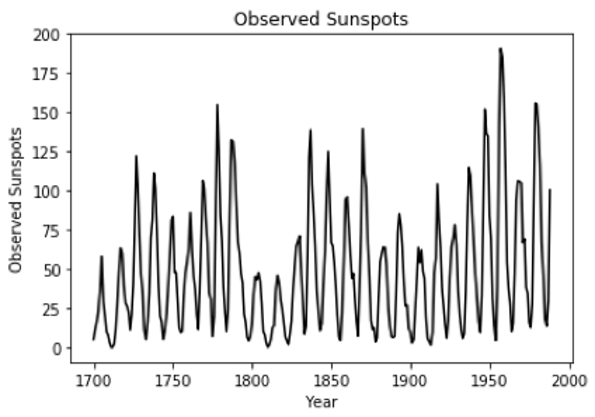 Figure 1: Annual Observed Sunspots, 1700-1989