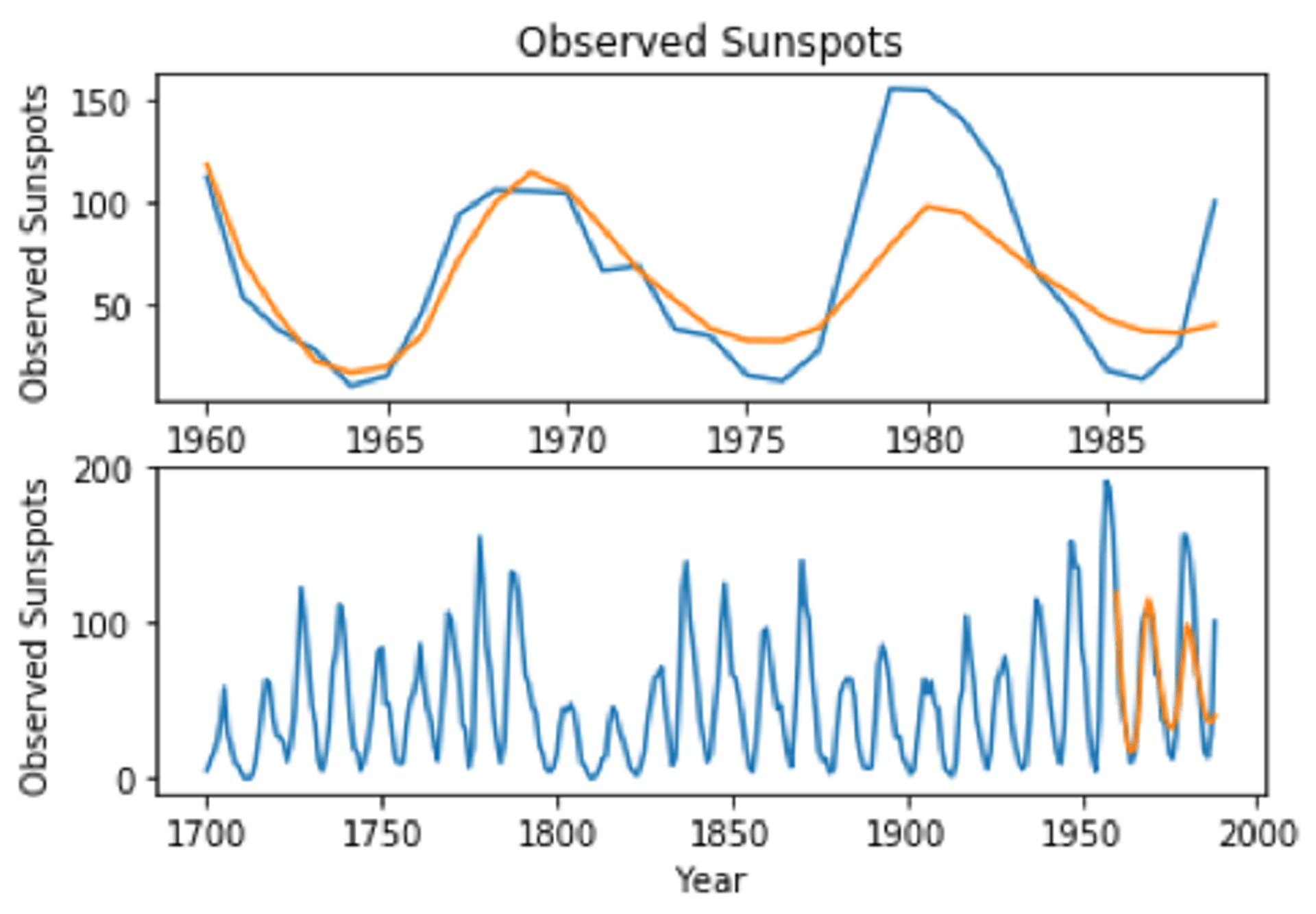 Figure 3: Sunspot Predictions vs. Observed Sunspots, 1960-1989